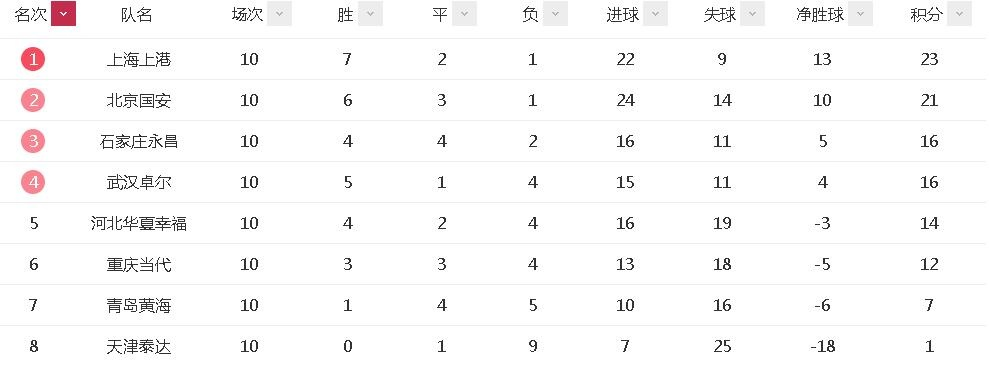 太平洋在线官网：一2016年中超积分榜 中超各支球队的积分排名-第3张图片-www.211178.com_果博福布斯