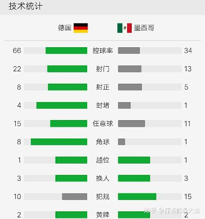 世界杯德国vs墨西哥几点结束 比赛结果及时间预测-第2张图片-www.211178.com_果博福布斯