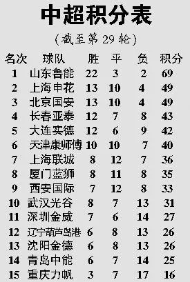 2010中超积分榜排名 回顾2010年中超赛季球队积分榜排名-第2张图片-www.211178.com_果博福布斯