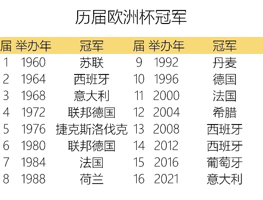 历届欧洲杯全纪录 历届欧洲杯冠军比分列表-第2张图片-www.211178.com_果博福布斯