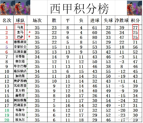 1415赛季西甲射手榜 1415赛季西甲冠军-第3张图片-www.211178.com_果博福布斯