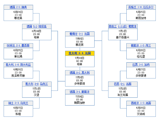 2008年世界杯赛事 2008年世界杯赛程表及结果-第3张图片-www.211178.com_果博福布斯