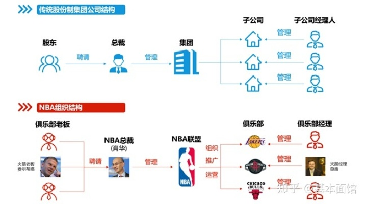 NBA商业组织的运营模式及成功例子分析-第2张图片-www.211178.com_果博福布斯