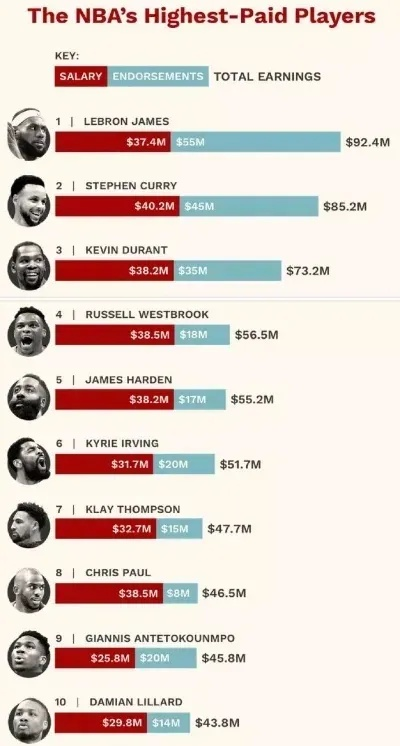 nba凯尔特人工资人员名单 凯尔特人队工资表-第2张图片-www.211178.com_果博福布斯